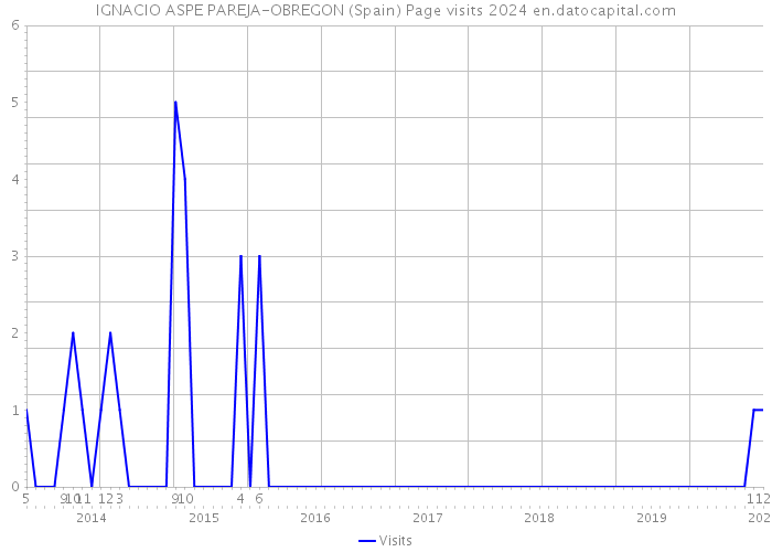 IGNACIO ASPE PAREJA-OBREGON (Spain) Page visits 2024 