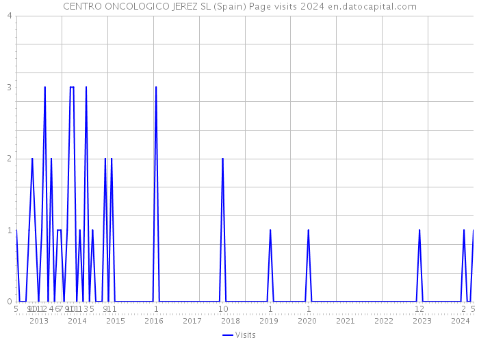 CENTRO ONCOLOGICO JEREZ SL (Spain) Page visits 2024 