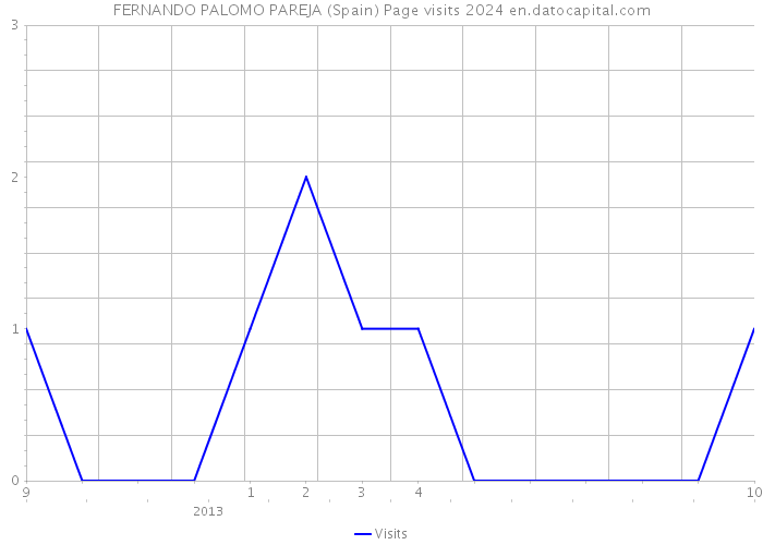 FERNANDO PALOMO PAREJA (Spain) Page visits 2024 