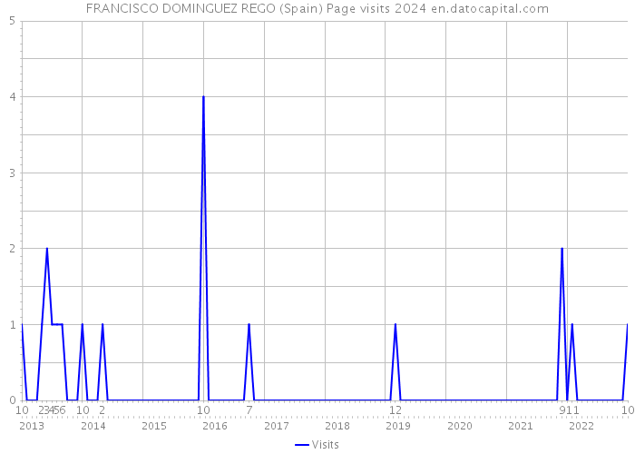 FRANCISCO DOMINGUEZ REGO (Spain) Page visits 2024 