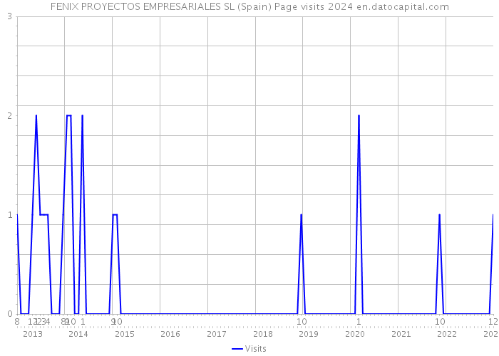 FENIX PROYECTOS EMPRESARIALES SL (Spain) Page visits 2024 