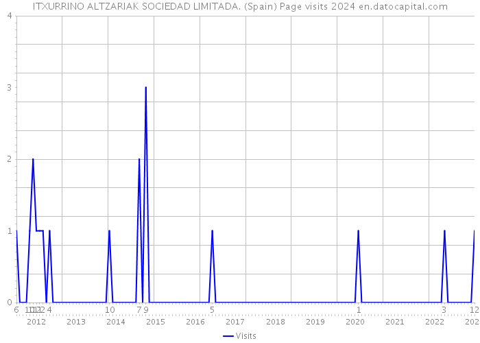 ITXURRINO ALTZARIAK SOCIEDAD LIMITADA. (Spain) Page visits 2024 