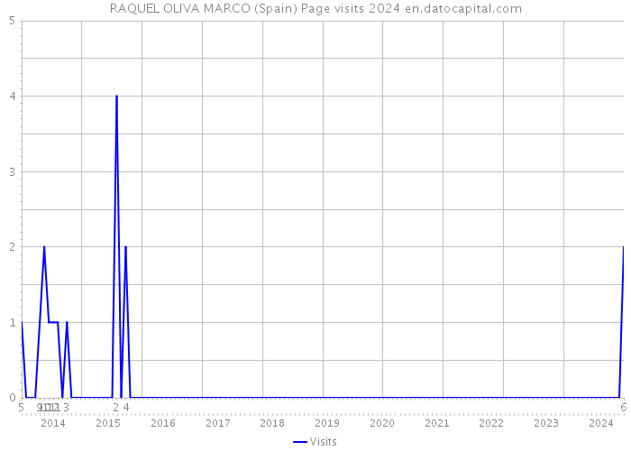 RAQUEL OLIVA MARCO (Spain) Page visits 2024 