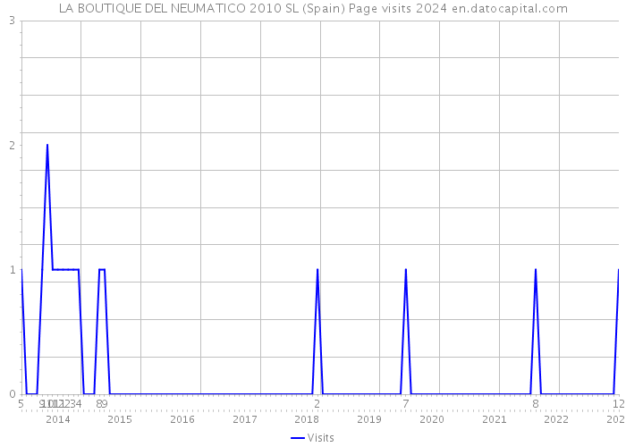 LA BOUTIQUE DEL NEUMATICO 2010 SL (Spain) Page visits 2024 