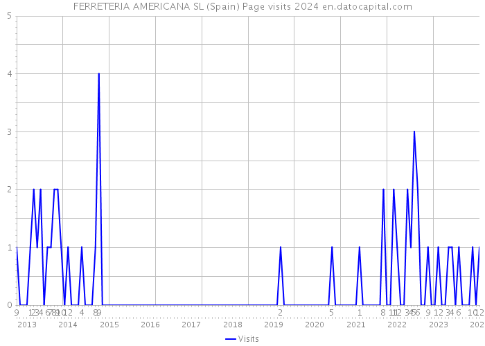 FERRETERIA AMERICANA SL (Spain) Page visits 2024 