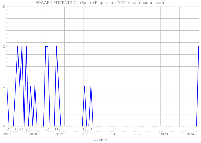 EDWARD FITZPATRICK (Spain) Page visits 2024 