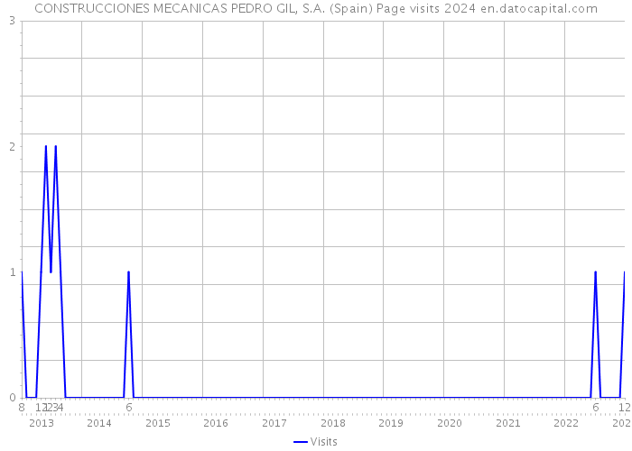 CONSTRUCCIONES MECANICAS PEDRO GIL, S.A. (Spain) Page visits 2024 