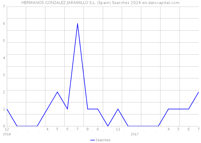 HERMANOS GONZALEZ JARAMILLO S.L. (Spain) Searches 2024 