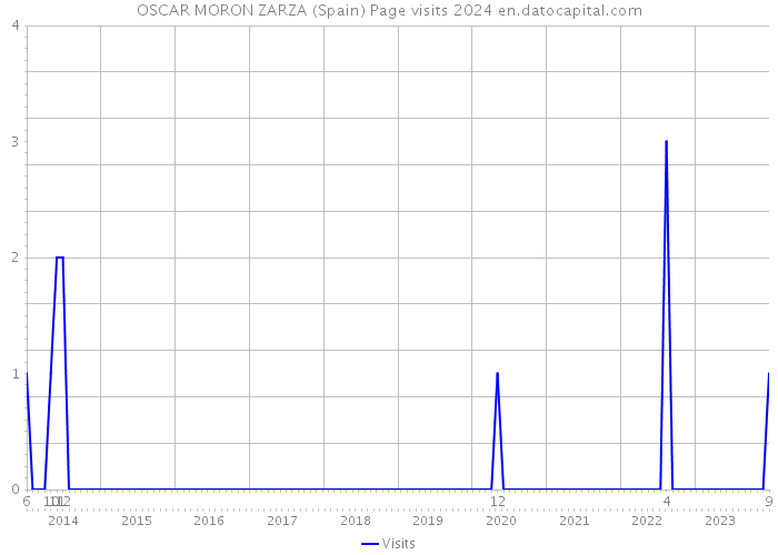 OSCAR MORON ZARZA (Spain) Page visits 2024 
