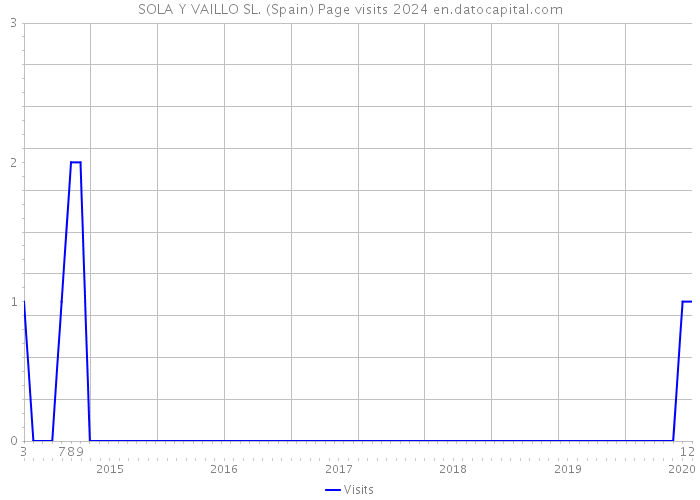 SOLA Y VAILLO SL. (Spain) Page visits 2024 