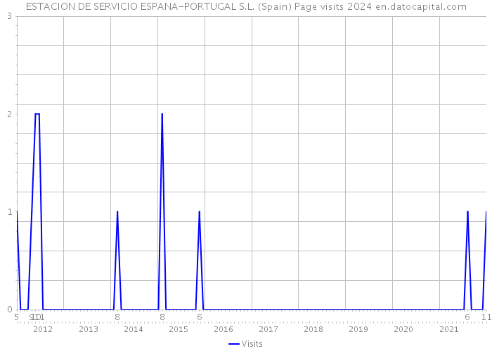 ESTACION DE SERVICIO ESPANA-PORTUGAL S.L. (Spain) Page visits 2024 