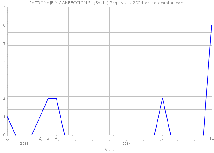PATRONAJE Y CONFECCION SL (Spain) Page visits 2024 