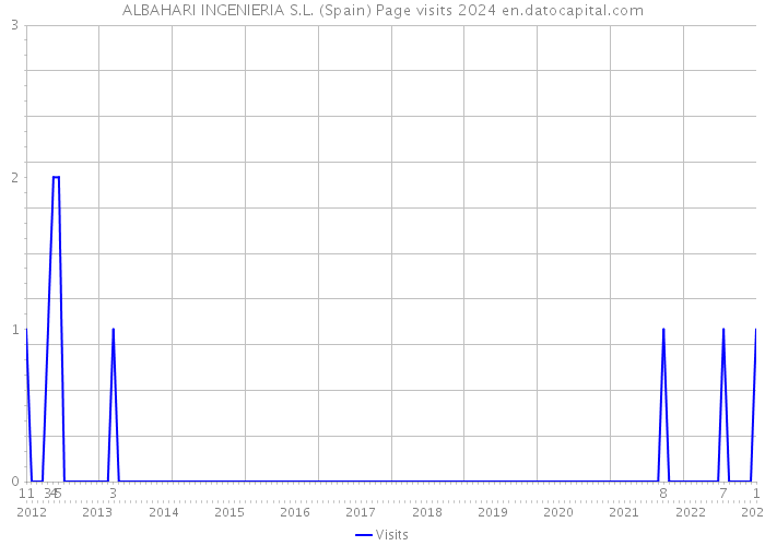 ALBAHARI INGENIERIA S.L. (Spain) Page visits 2024 