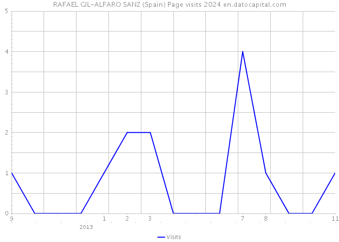 RAFAEL GIL-ALFARO SANZ (Spain) Page visits 2024 