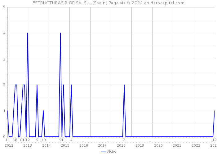 ESTRUCTURAS RIOPISA, S.L. (Spain) Page visits 2024 