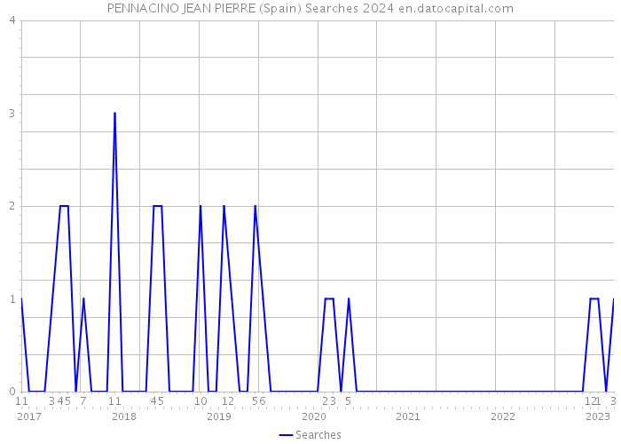 PENNACINO JEAN PIERRE (Spain) Searches 2024 