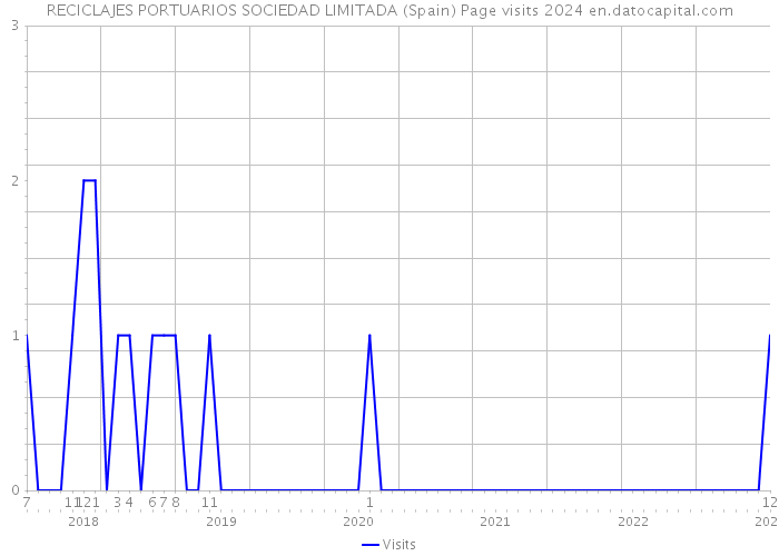 RECICLAJES PORTUARIOS SOCIEDAD LIMITADA (Spain) Page visits 2024 