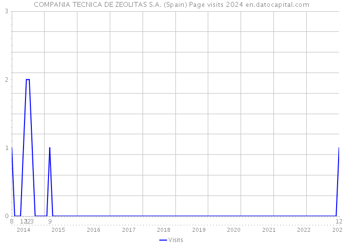 COMPANIA TECNICA DE ZEOLITAS S.A. (Spain) Page visits 2024 