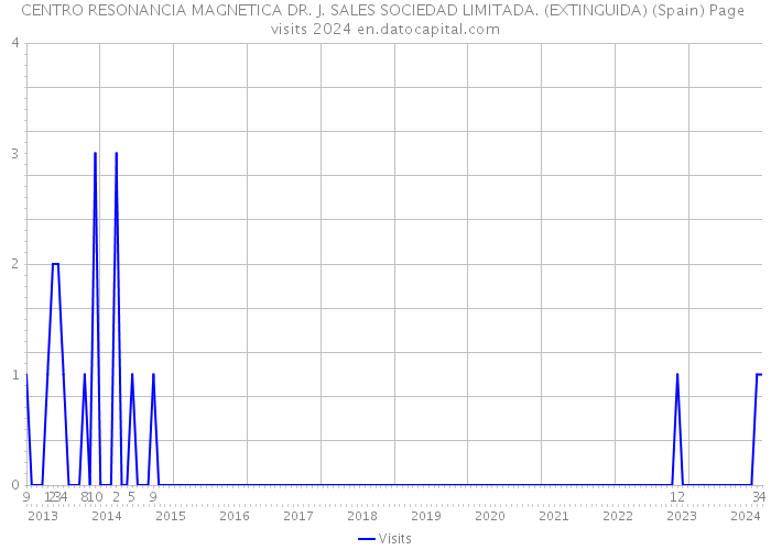 CENTRO RESONANCIA MAGNETICA DR. J. SALES SOCIEDAD LIMITADA. (EXTINGUIDA) (Spain) Page visits 2024 