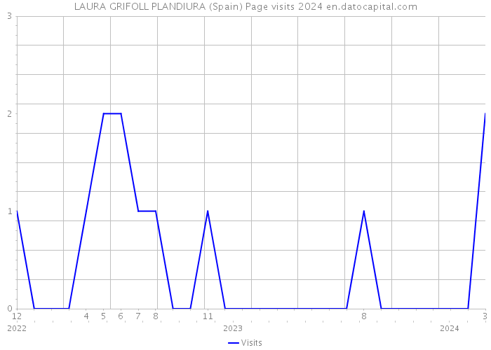 LAURA GRIFOLL PLANDIURA (Spain) Page visits 2024 