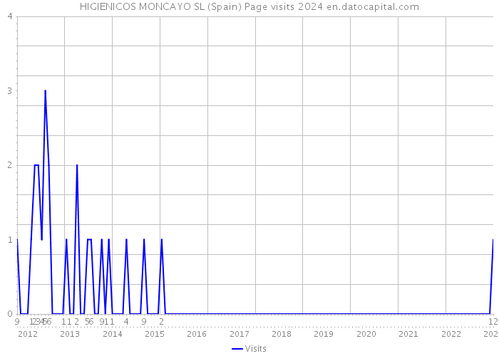 HIGIENICOS MONCAYO SL (Spain) Page visits 2024 