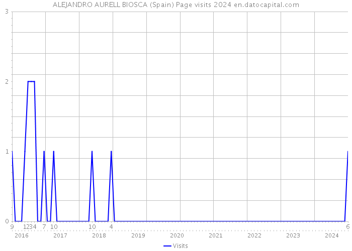 ALEJANDRO AURELL BIOSCA (Spain) Page visits 2024 