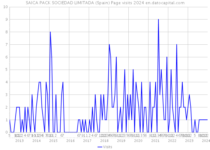 SAICA PACK SOCIEDAD LIMITADA (Spain) Page visits 2024 
