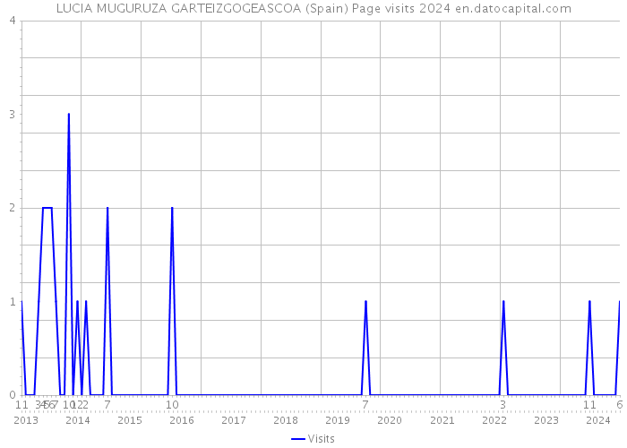 LUCIA MUGURUZA GARTEIZGOGEASCOA (Spain) Page visits 2024 