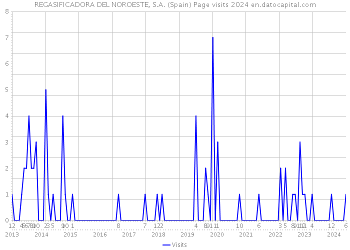 REGASIFICADORA DEL NOROESTE, S.A. (Spain) Page visits 2024 