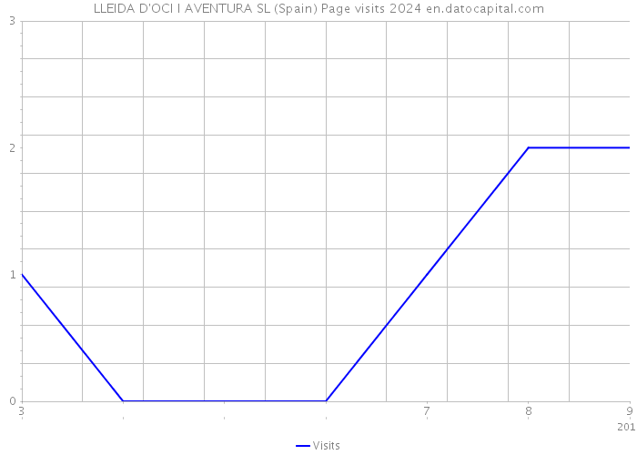 LLEIDA D'OCI I AVENTURA SL (Spain) Page visits 2024 