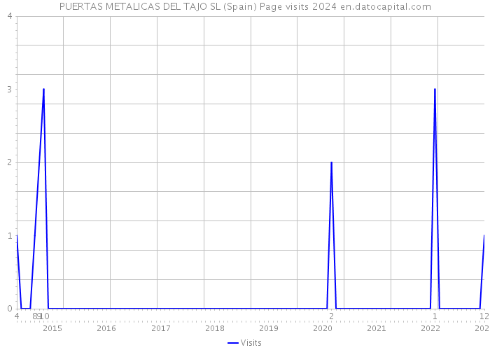 PUERTAS METALICAS DEL TAJO SL (Spain) Page visits 2024 