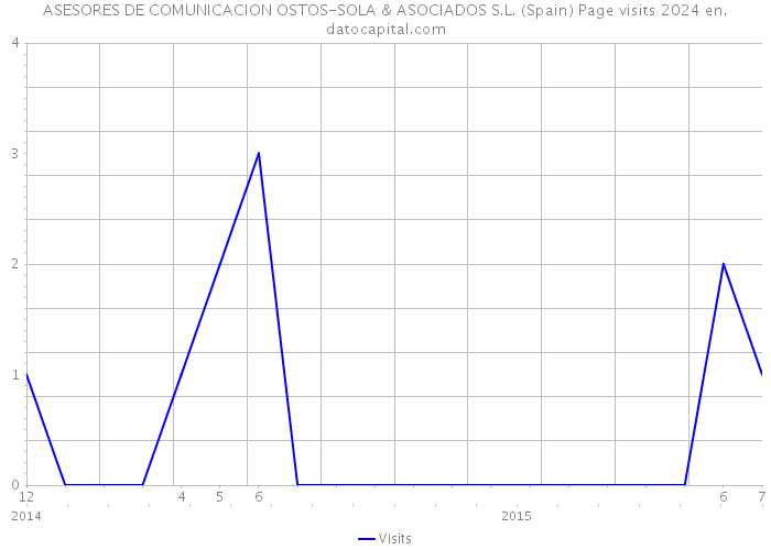 ASESORES DE COMUNICACION OSTOS-SOLA & ASOCIADOS S.L. (Spain) Page visits 2024 