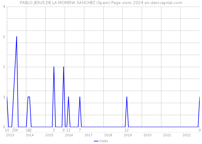 PABLO JESUS DE LA MORENA SANCHEZ (Spain) Page visits 2024 