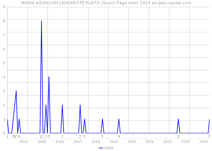MARIA ASUNCION LANZAROTE RUATA (Spain) Page visits 2024 