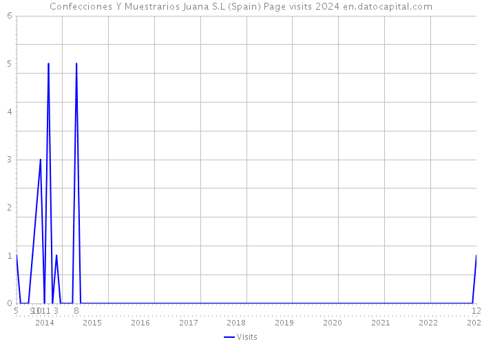 Confecciones Y Muestrarios Juana S.L (Spain) Page visits 2024 