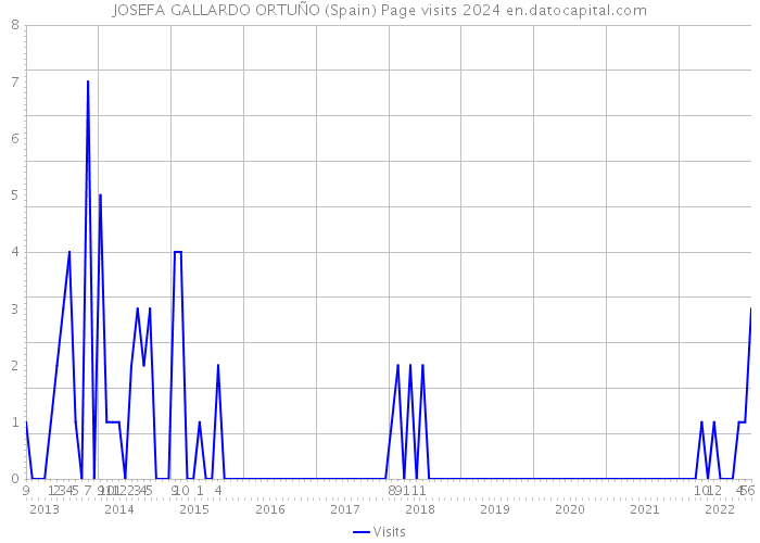 JOSEFA GALLARDO ORTUÑO (Spain) Page visits 2024 