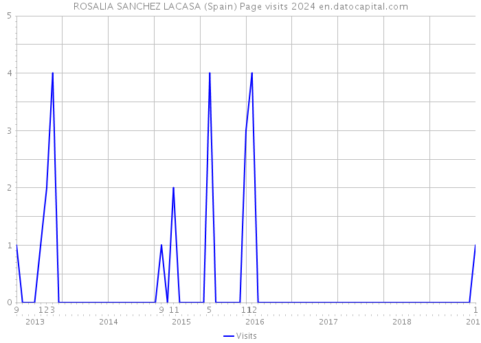 ROSALIA SANCHEZ LACASA (Spain) Page visits 2024 