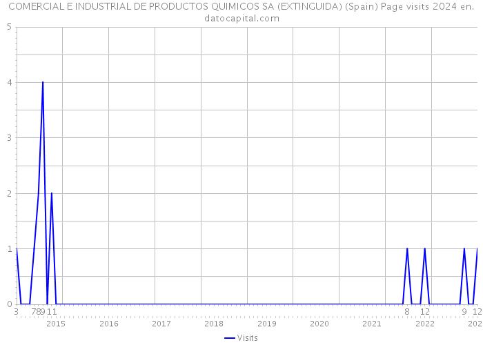 COMERCIAL E INDUSTRIAL DE PRODUCTOS QUIMICOS SA (EXTINGUIDA) (Spain) Page visits 2024 