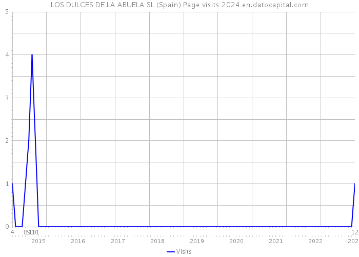 LOS DULCES DE LA ABUELA SL (Spain) Page visits 2024 