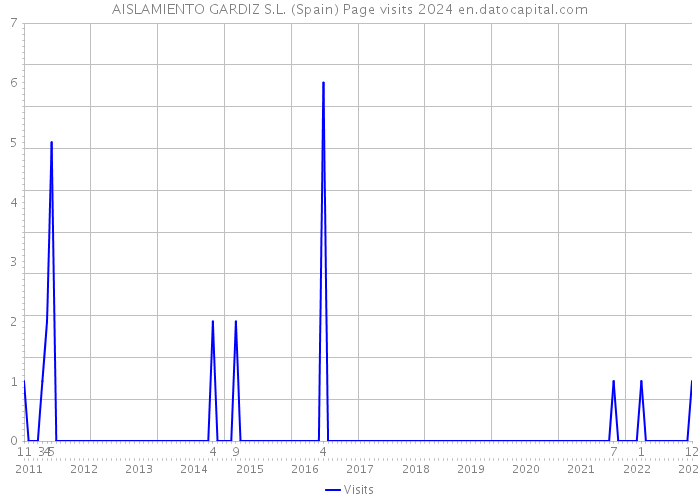 AISLAMIENTO GARDIZ S.L. (Spain) Page visits 2024 