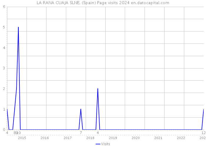 LA RANA CUAJA SLNE. (Spain) Page visits 2024 