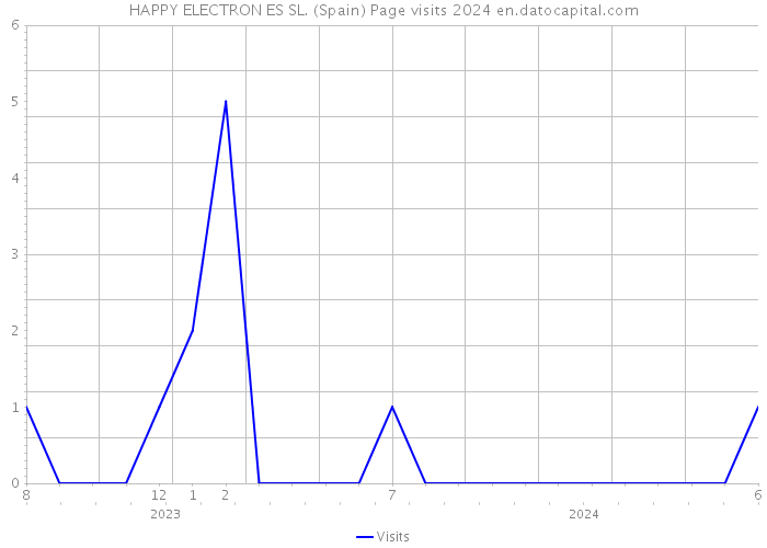 HAPPY ELECTRON ES SL. (Spain) Page visits 2024 
