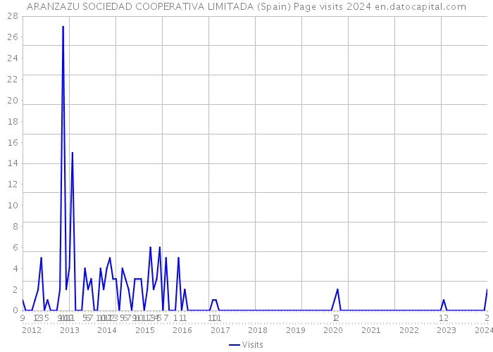 ARANZAZU SOCIEDAD COOPERATIVA LIMITADA (Spain) Page visits 2024 