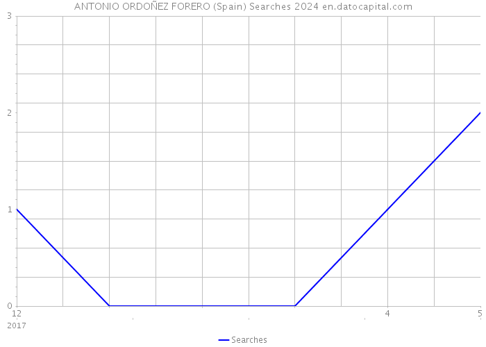 ANTONIO ORDOÑEZ FORERO (Spain) Searches 2024 