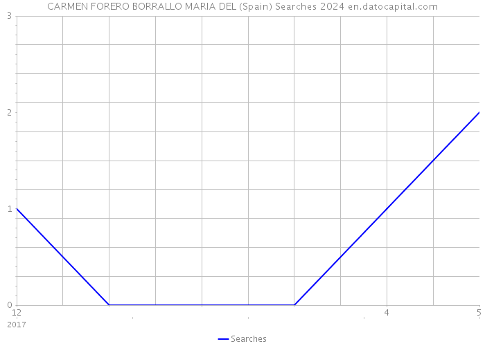 CARMEN FORERO BORRALLO MARIA DEL (Spain) Searches 2024 