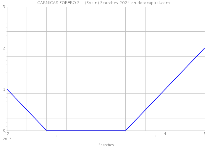 CARNICAS FORERO SLL (Spain) Searches 2024 