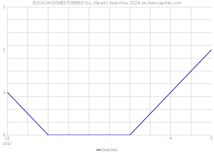 EXCAVACIONES FORERO S.L. (Spain) Searches 2024 