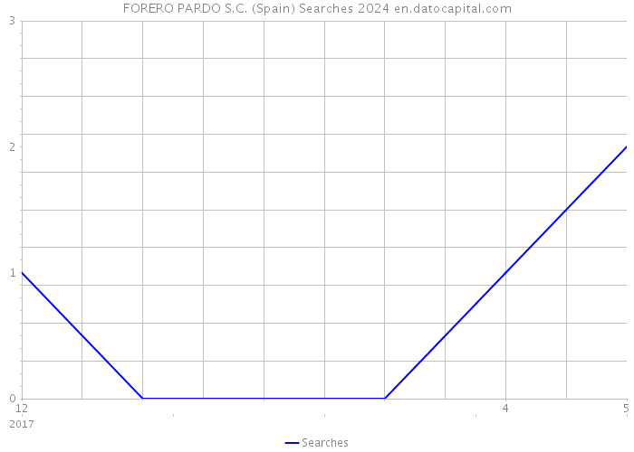 FORERO PARDO S.C. (Spain) Searches 2024 