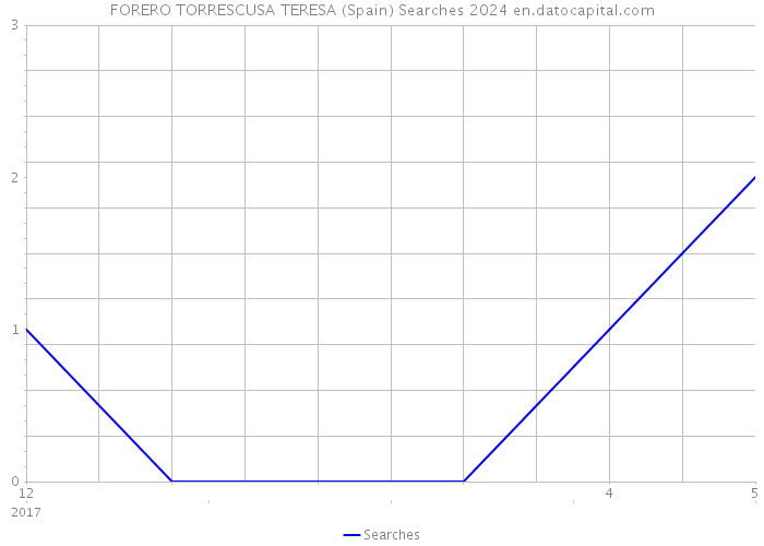 FORERO TORRESCUSA TERESA (Spain) Searches 2024 