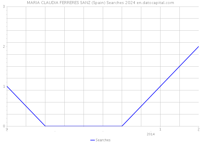 MARIA CLAUDIA FERRERES SANZ (Spain) Searches 2024 